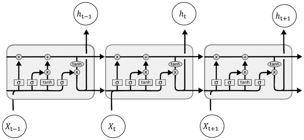 Abnormal gait detection method based on long-short-term memory neural network