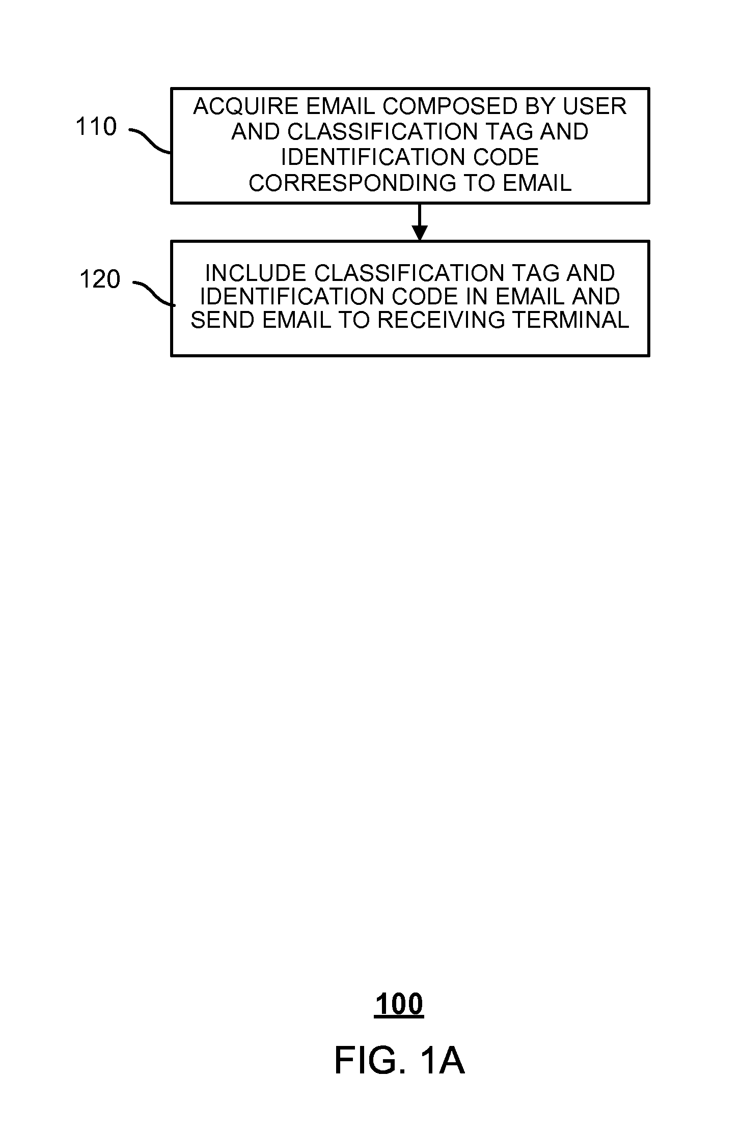 Method, sending terminal, receiving terminal, and system for classifying emails