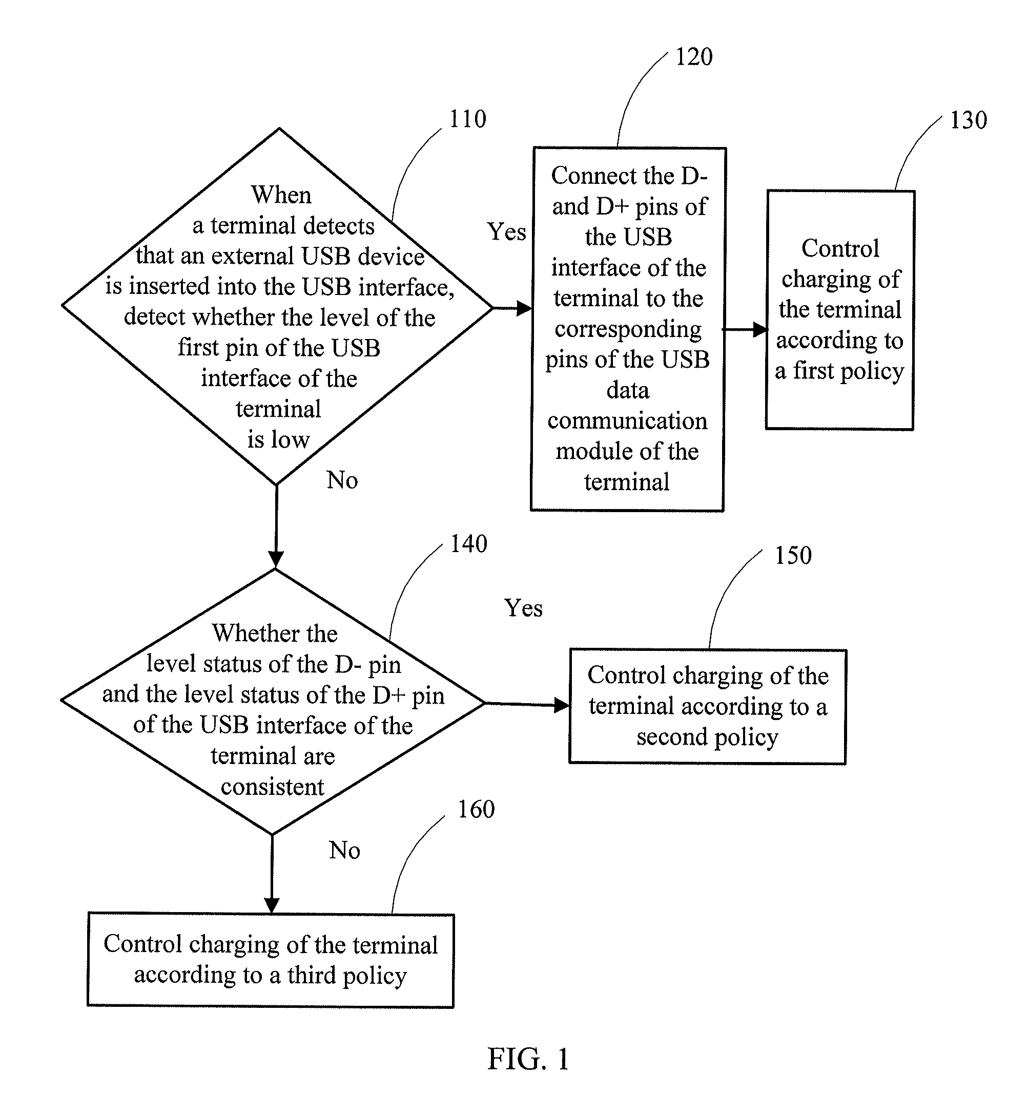 Method and terminal for selecting internal circuit according to USB interface status