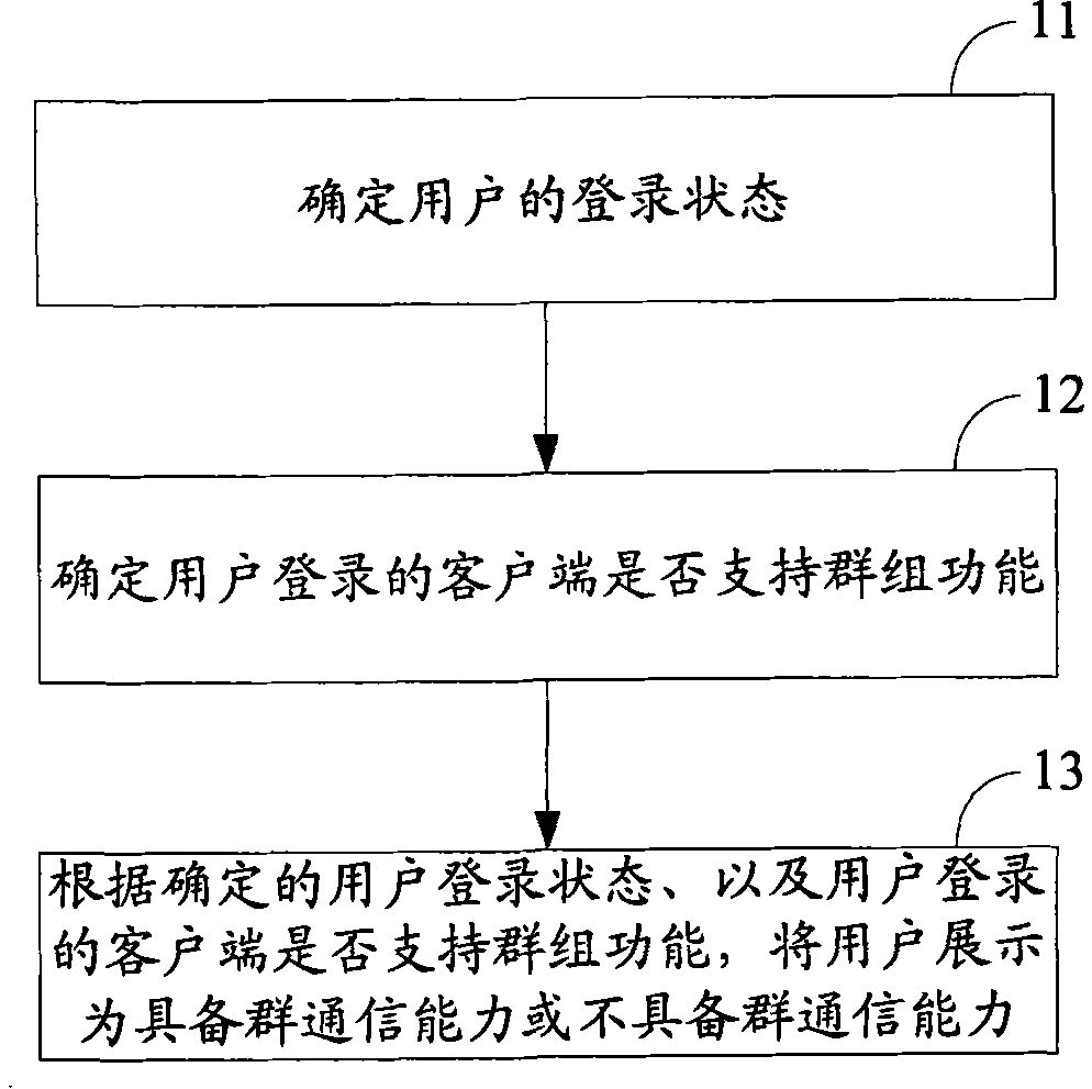 Method, device and system for showing user group communication ability in instant communication