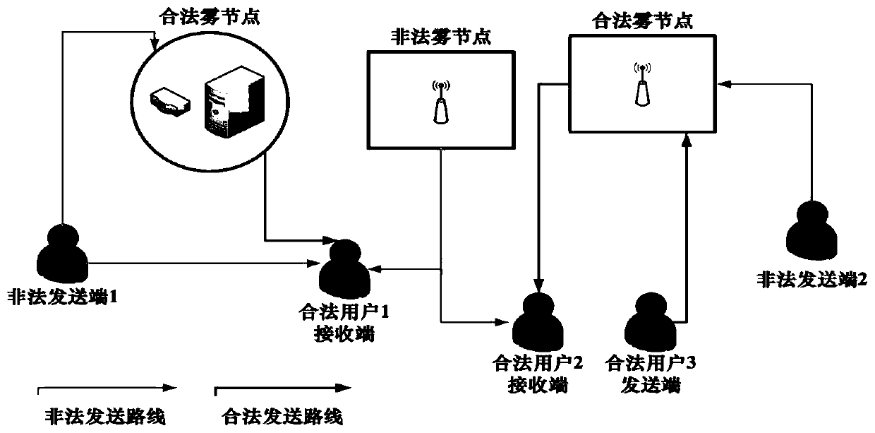 A camouflage attack detection method based on a DQL algorithm in fog computing