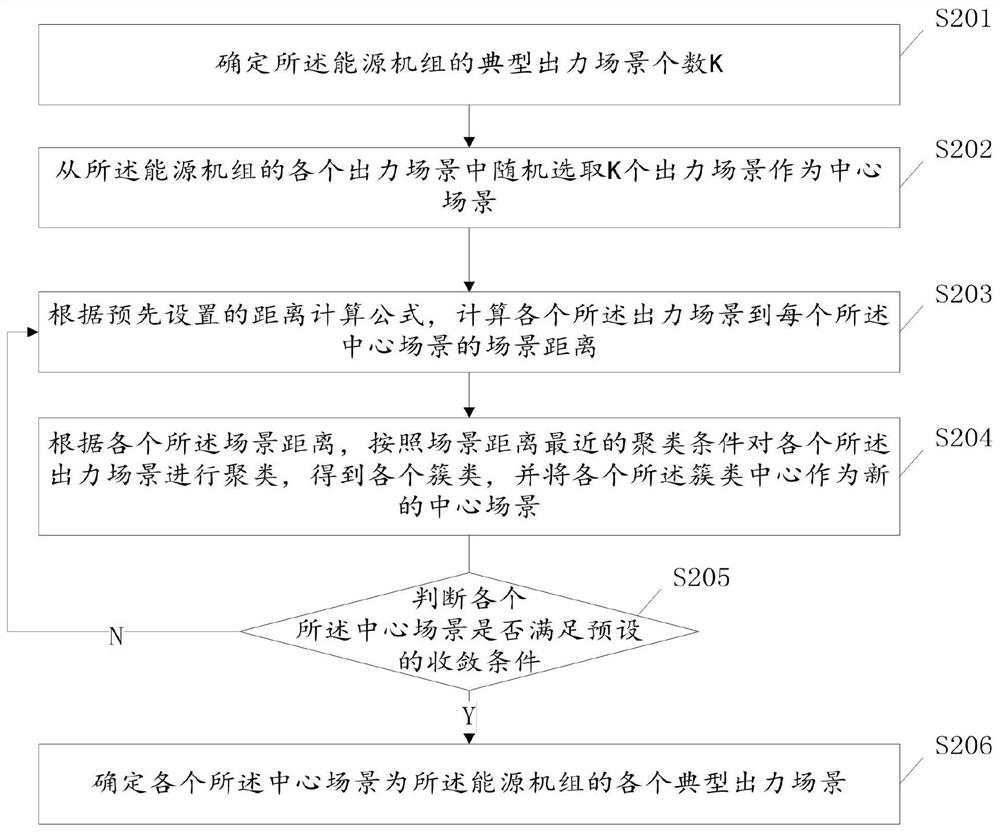 Energy unit consumption optimization method and device