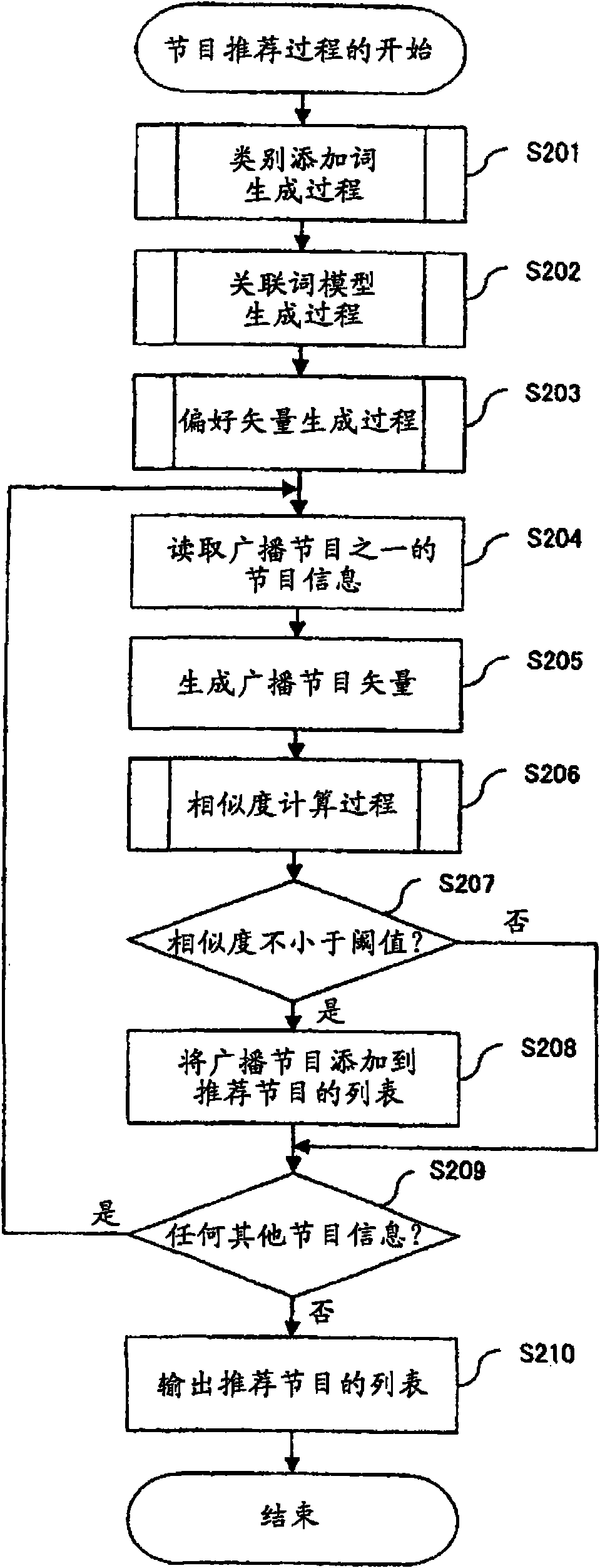 Program recommending apparatus and method