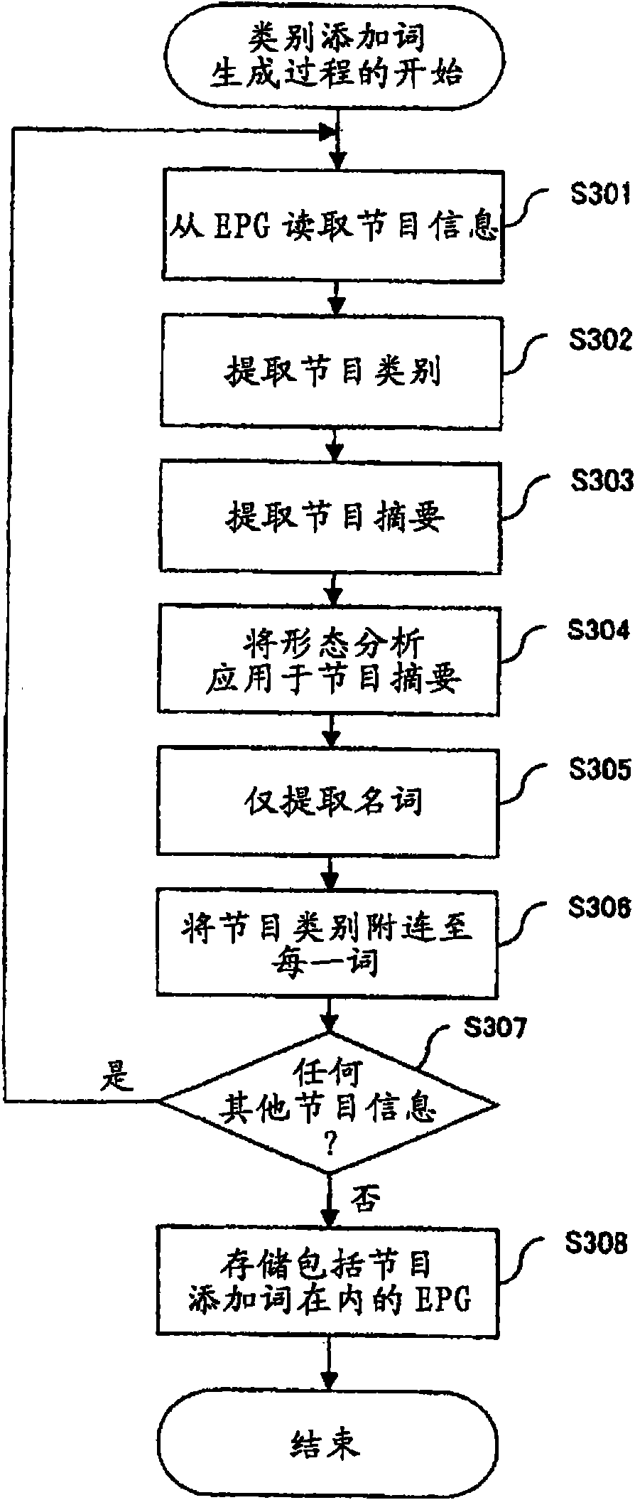 Program recommending apparatus and method