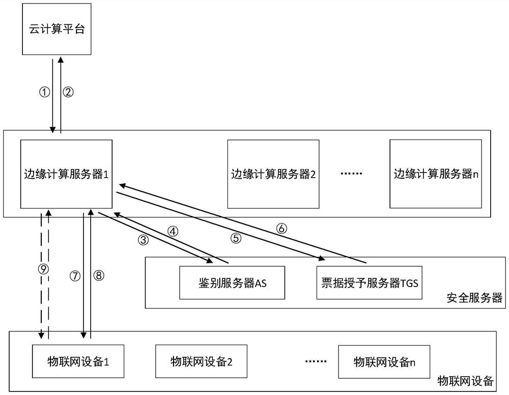 Network security protection method based on edge cloud system