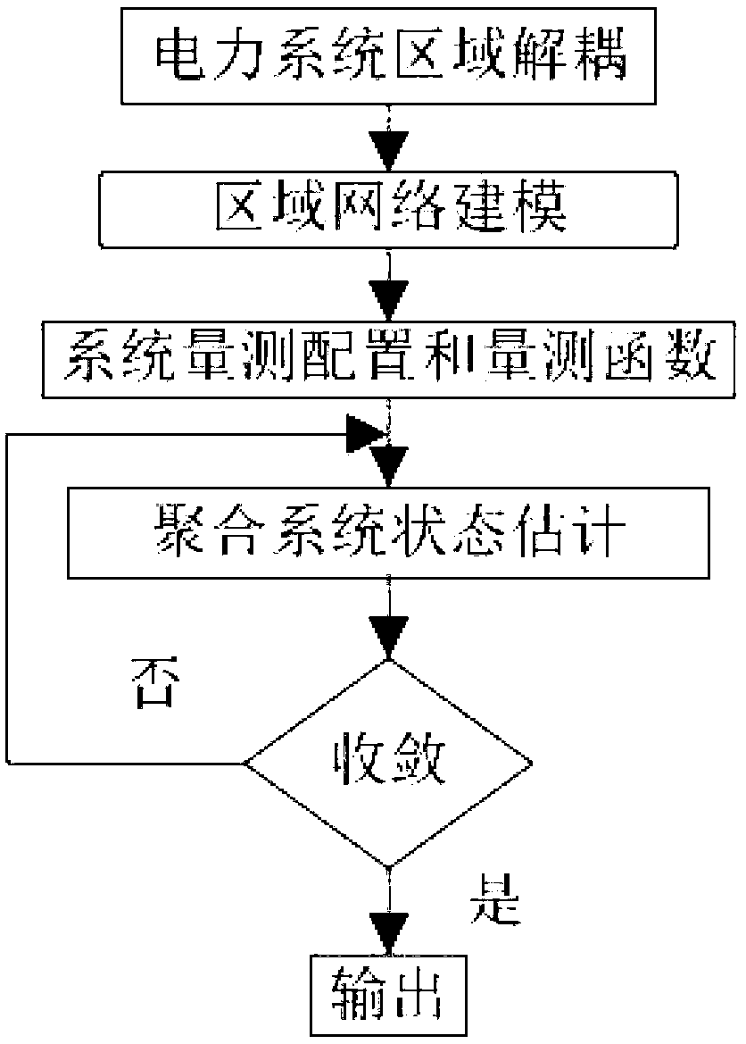 Status estimating and coordinating method of wide-area power system
