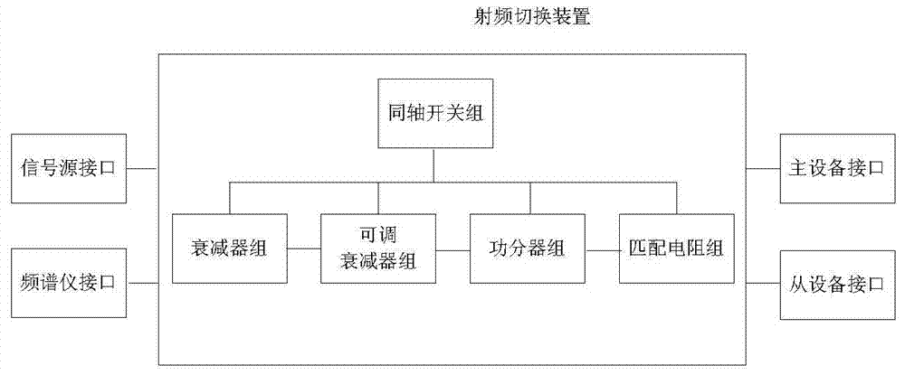 Radio frequency switching device for model approval DFS test