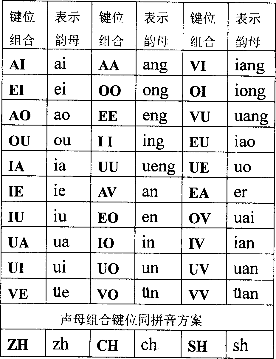 Chinese input method of initial consonant, simple or compound vowel, ideograph and tone coded