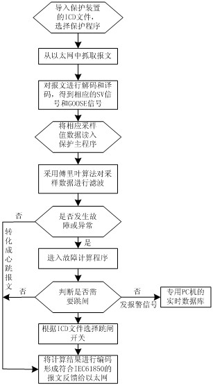 Method for building intelligent substation relay protection cooperation simulation testing system