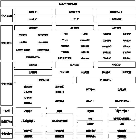 Method and system for constructing platform system infrastructure in government affair service