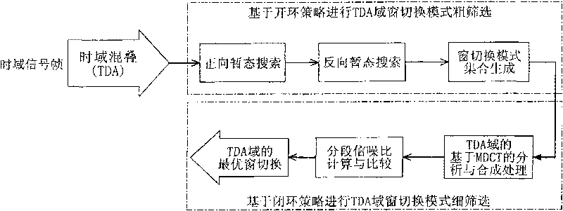 Self-adaptive window switching method based on TDA domain