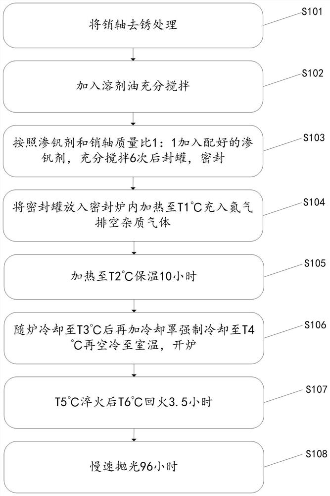 A kind of methanol engine timing chain pin shaft vanadium infiltration agent and vanadium infiltration process