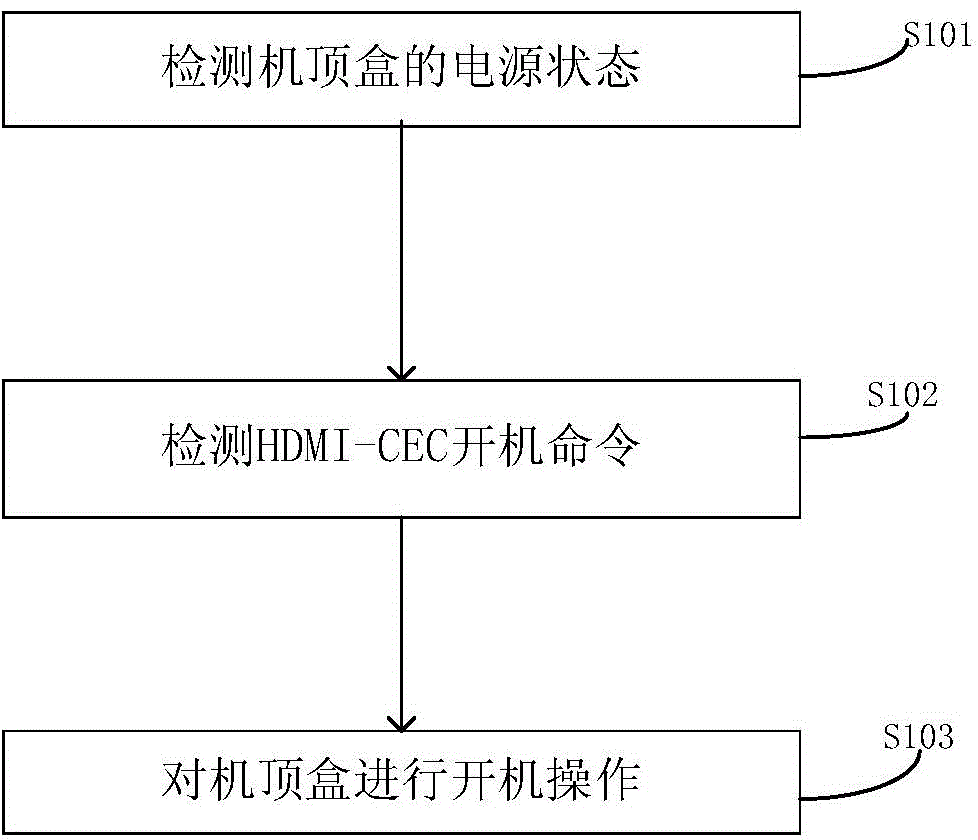 STB (Set Top Box) operation method and apparatus and STB