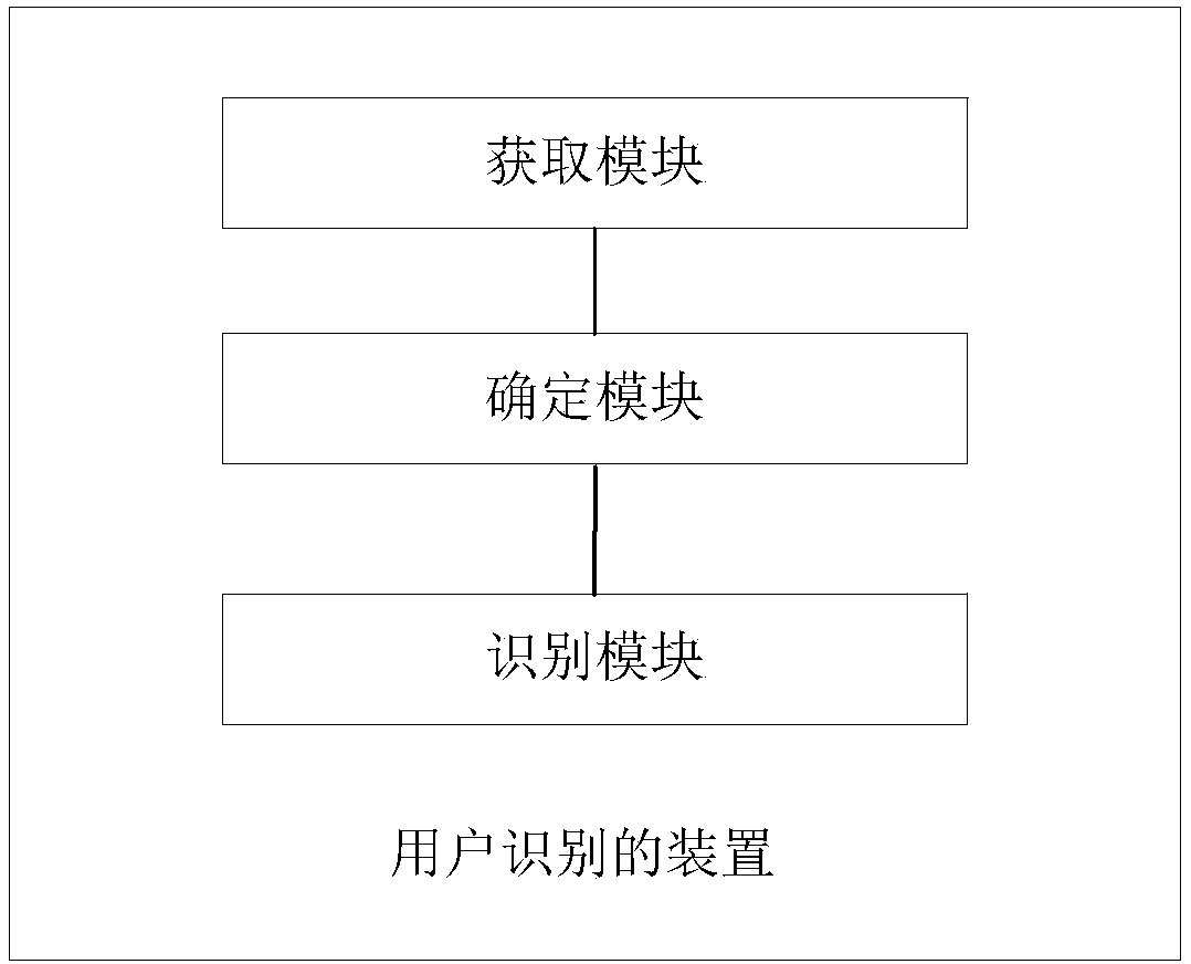 User recognition method and device
