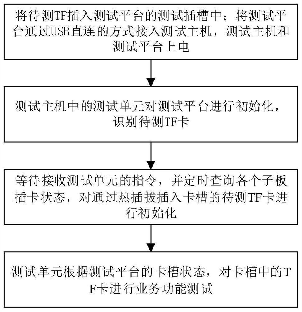 A kind of concurrent test system and method