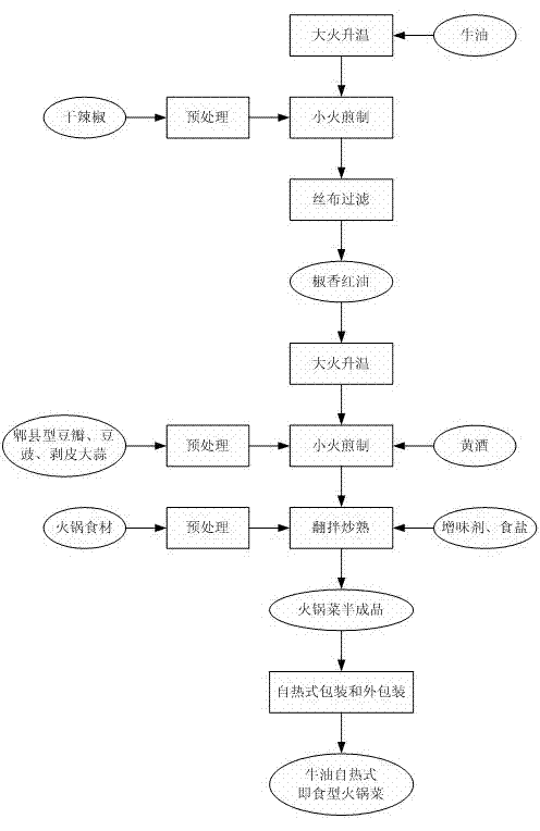 Method for producing beef tallow self-heating type ready-to-eat hot-pot dishes