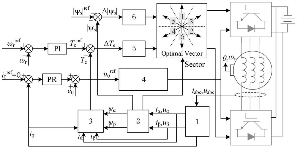 Direct torque control method of common DC bus type open-winding permanent magnet synchronous motor system
