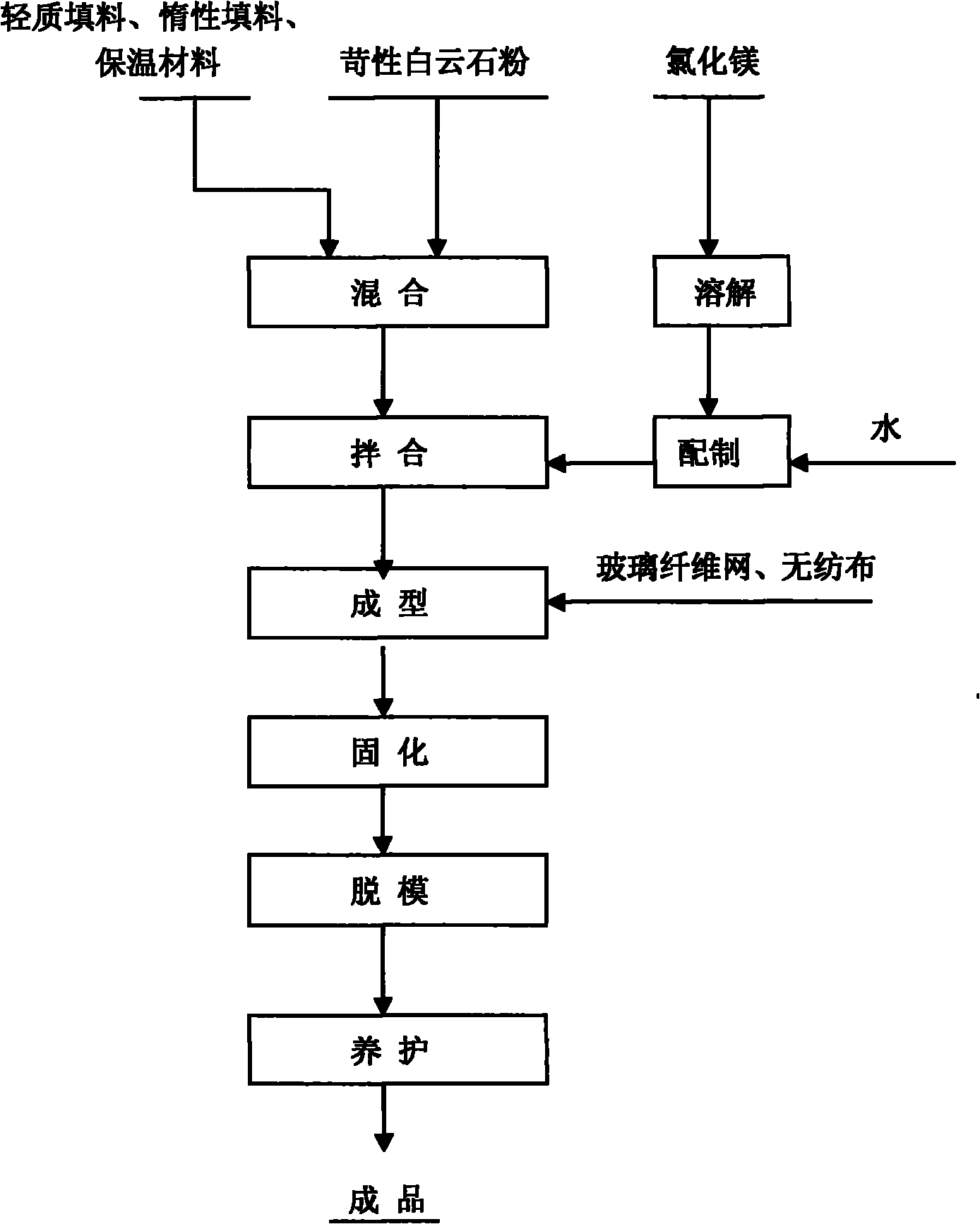 Dolomite magnesium cement inner and outer wall fireproof decoration board and preparation method thereof