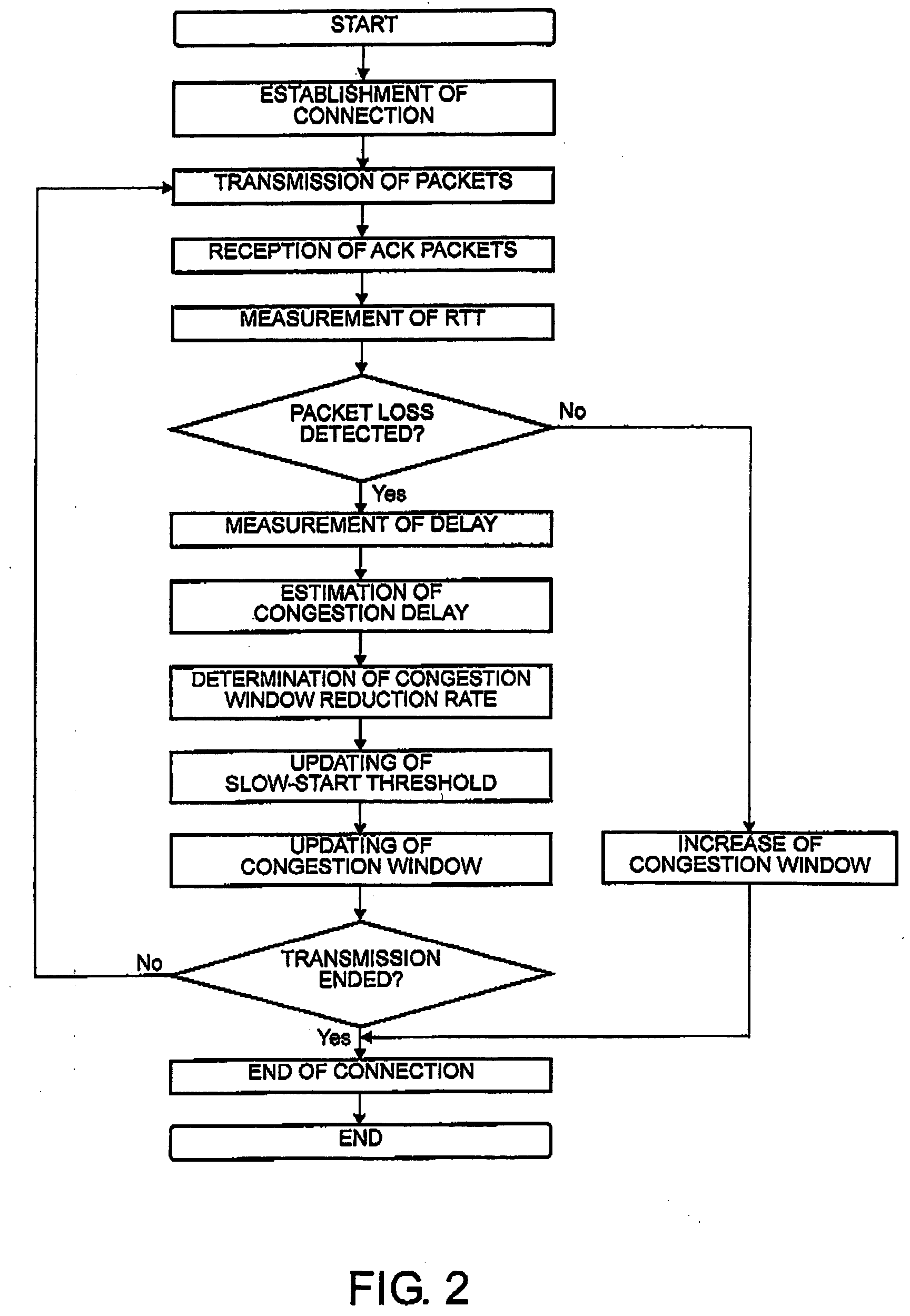 High-throughput communication system, communication terminal, session relay, and communication protocol
