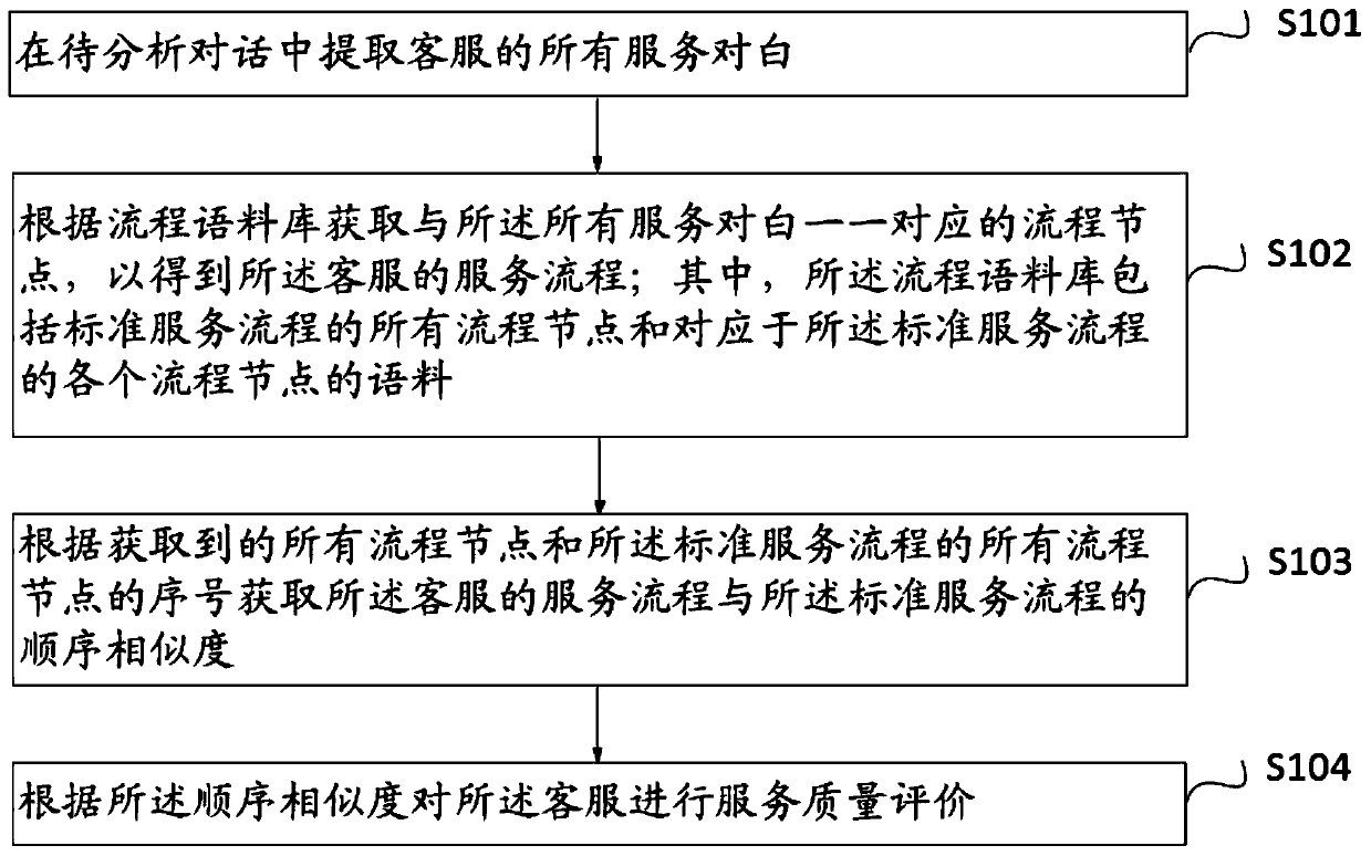 Service quality evaluation method and system for customer service