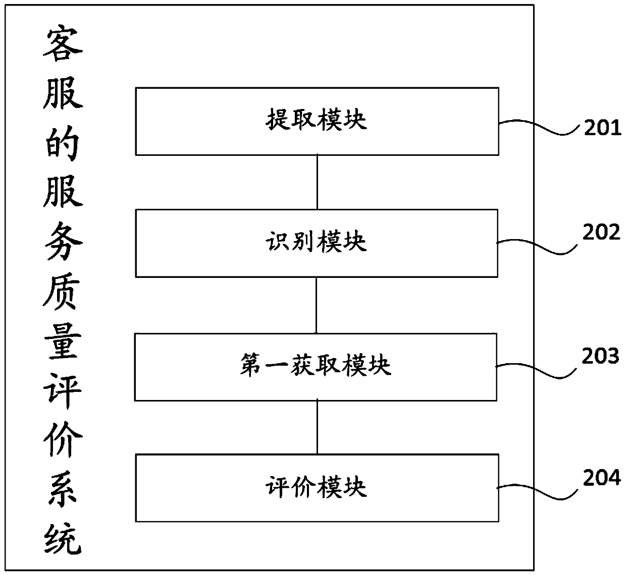 Service quality evaluation method and system for customer service