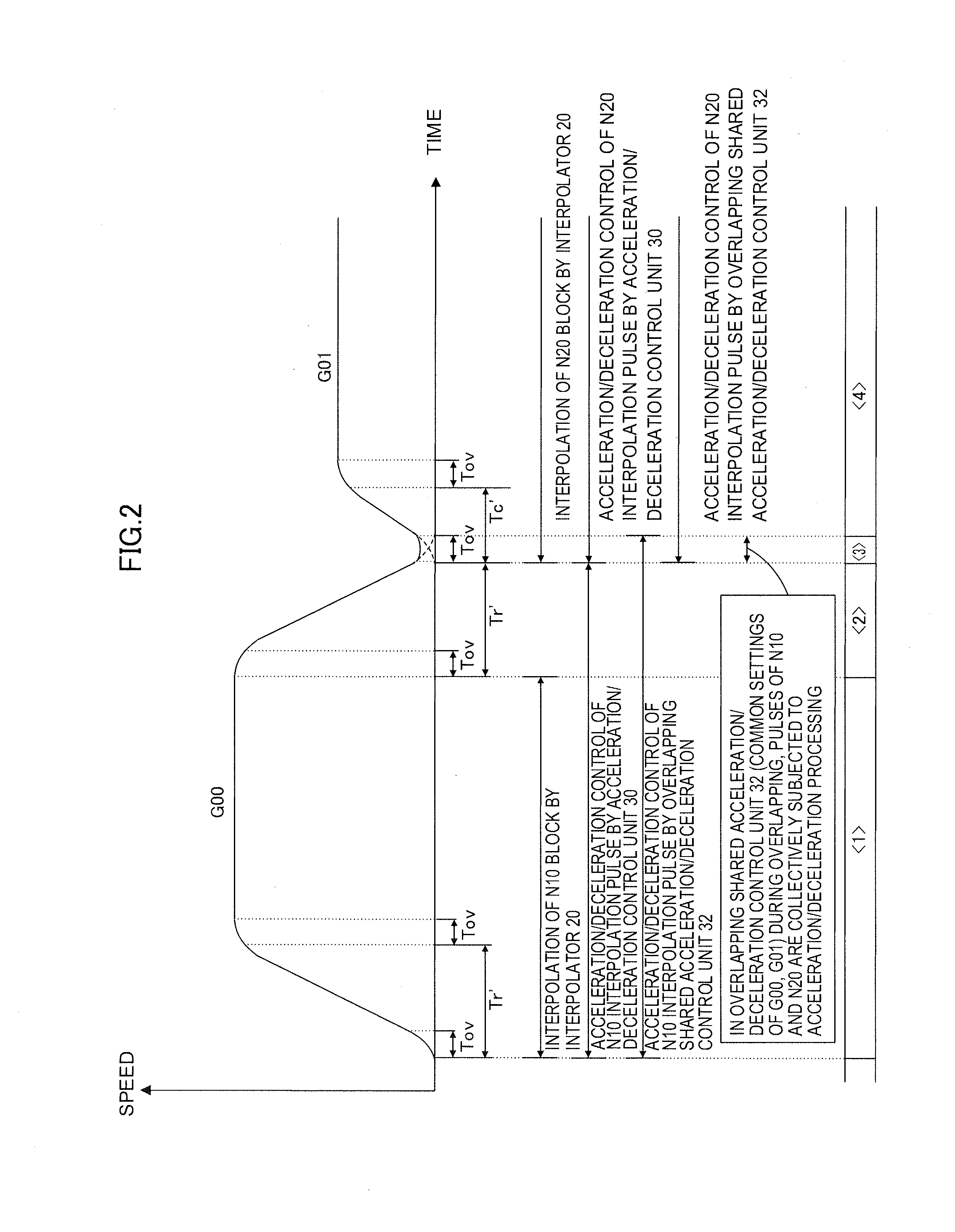 Numerical controller including overlap function between arbitrary blocks by common acceleration/deceleration control unit
