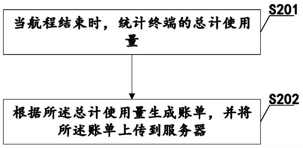 Charging method and system in voyage, charging equipment and computer readable storage medium