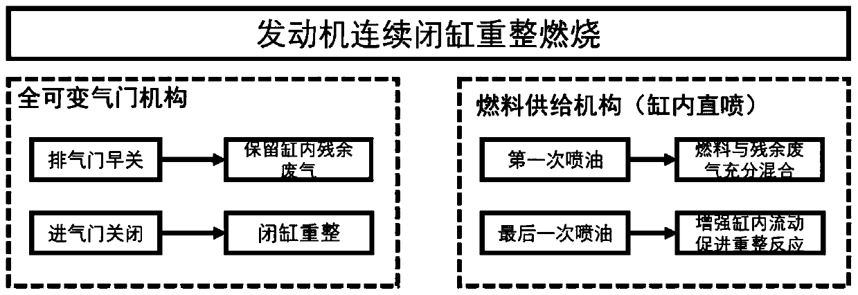 A dynamic engine deactivation reforming control method and control system thereof