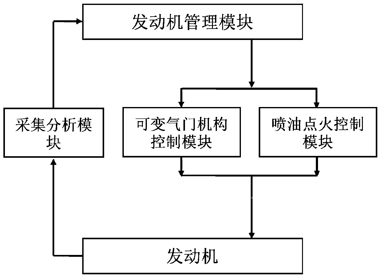 A dynamic engine deactivation reforming control method and control system thereof