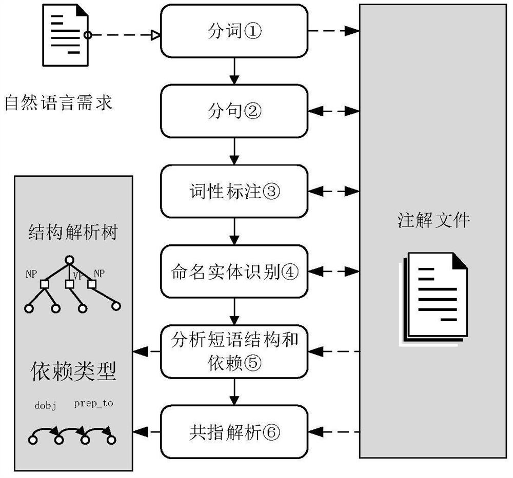 NLP-based domain model extraction method for airborne display control system requirements