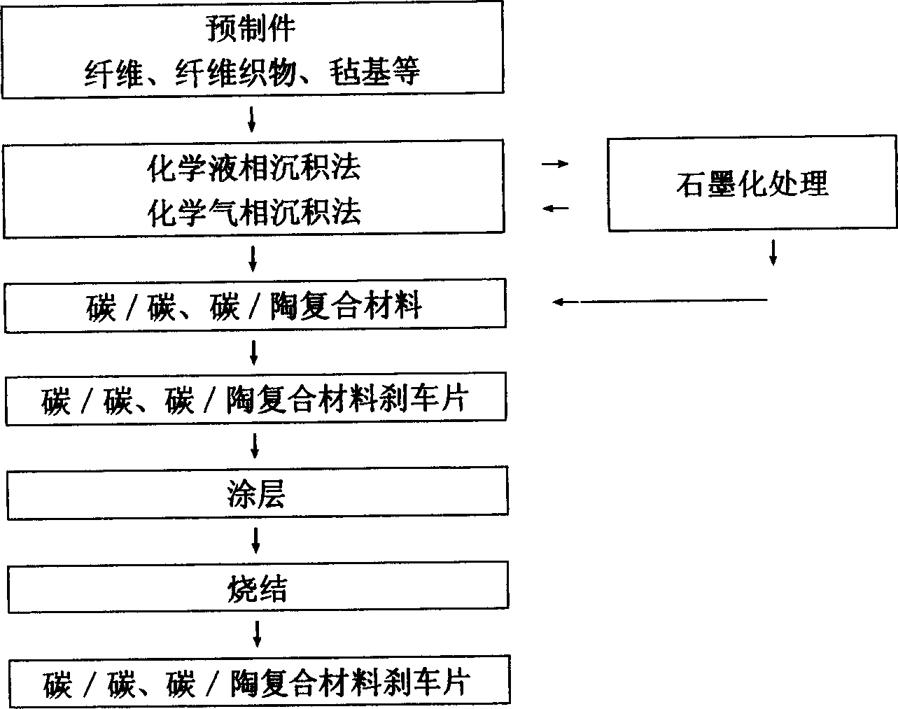 Use of carbon/carbon, carbon/ceramic composite material as brake lining, method and apparatus for making same