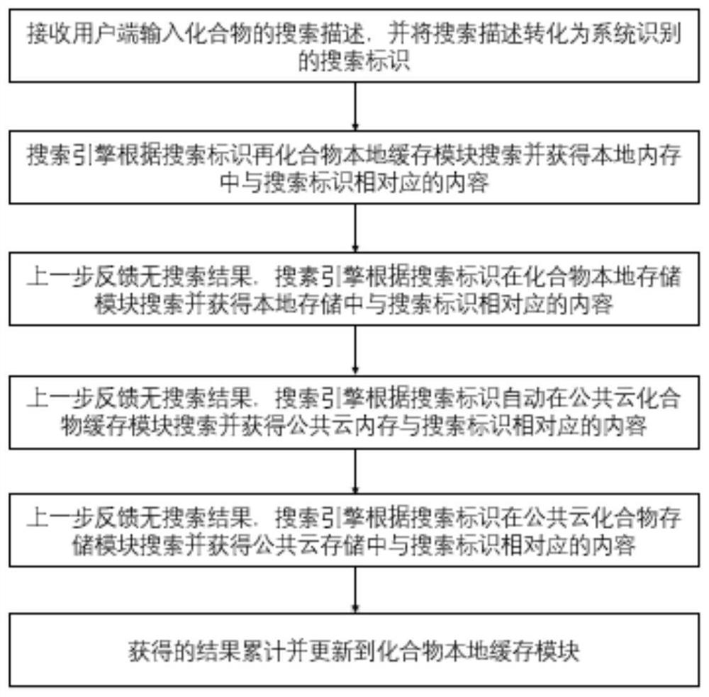 Search engine and search method based on compounds