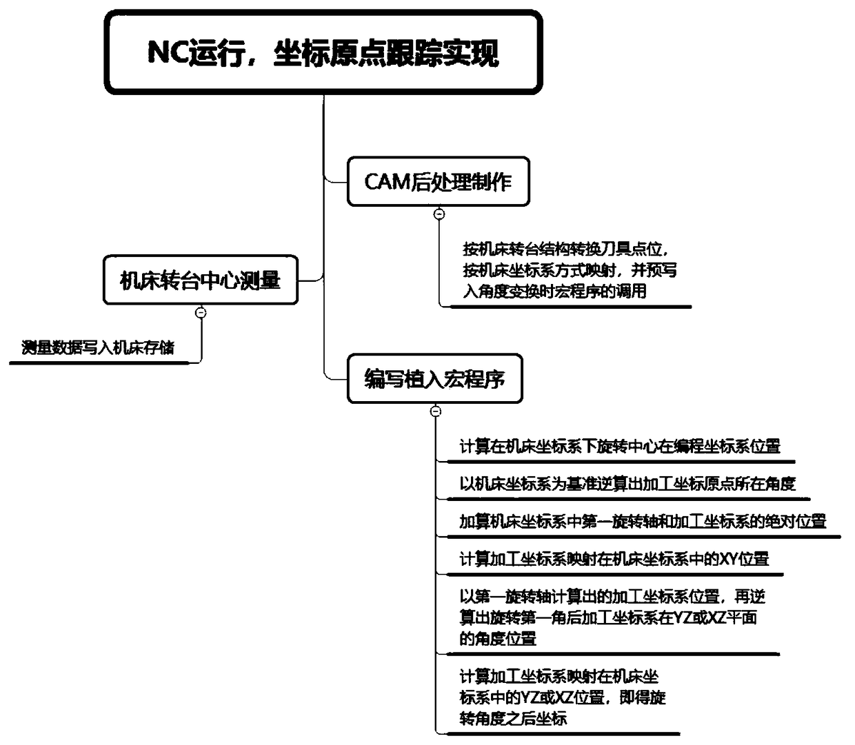 Method for achieving coordinate origin tracking in origin tracking five-axis machine tool free of cutter location