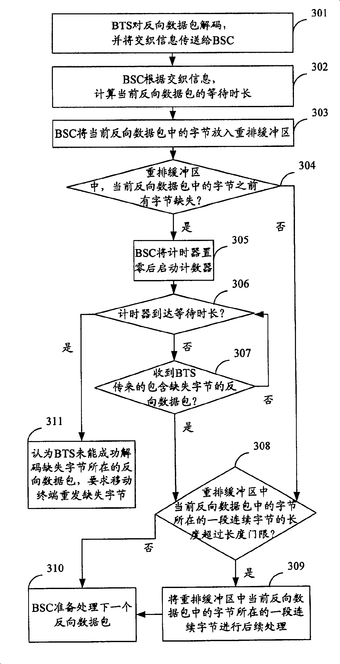 Method for judging reverse data packet byte loss