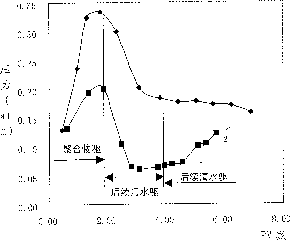 Injection process for polymer solution with special seepage characteristic