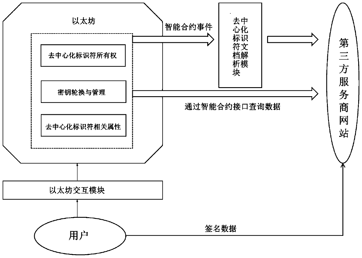 A decentralized identifier management system based on the Ethereum blockchain