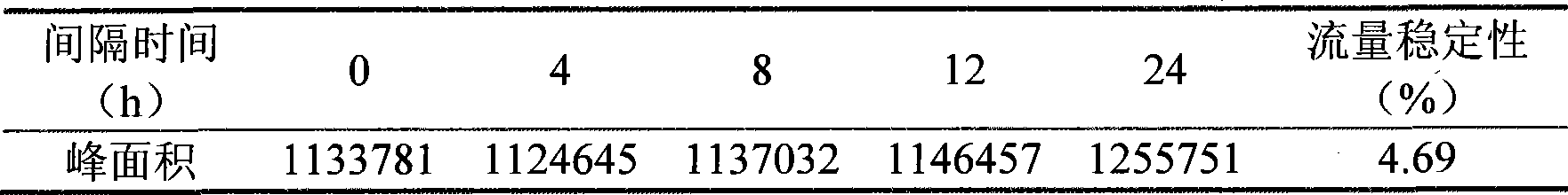 Matrine liquid chromatography measuring method