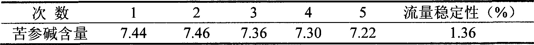 Matrine liquid chromatography measuring method