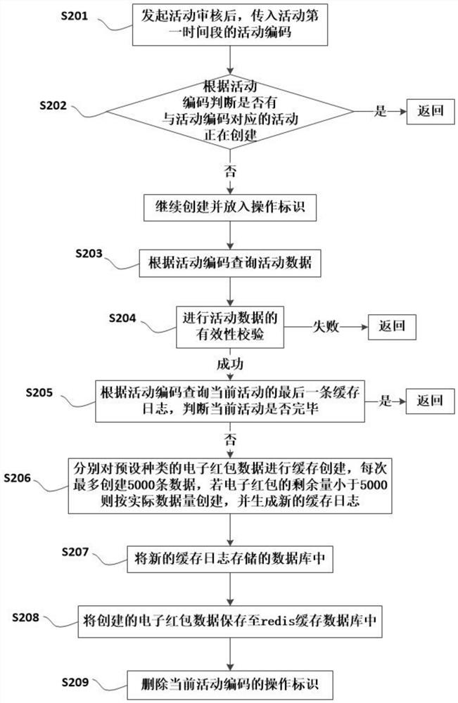 Mass electronic red envelope data processing method, system and device