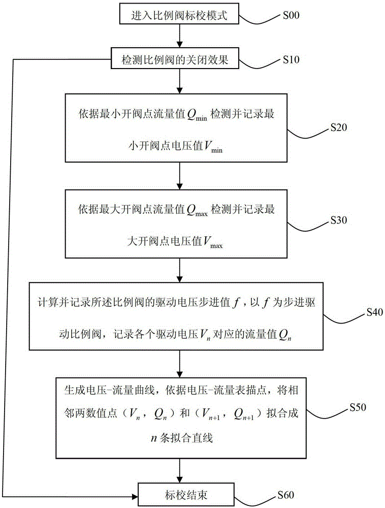 A calibration method for non-linear proportional valve of ventilator