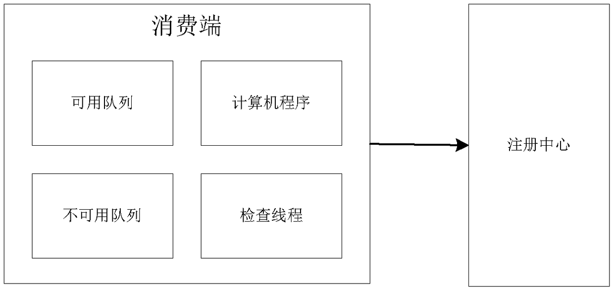 Dynamic load balancing method and system based on dual queues and registration center