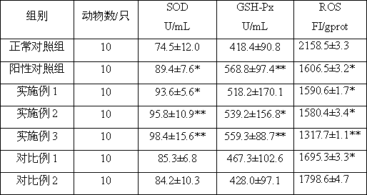 Composition with anti-fatigue and yang tonifying functions and preparation method