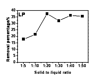 Preparation method of modified pollen and application thereof for absorbing and treating EDCs of water