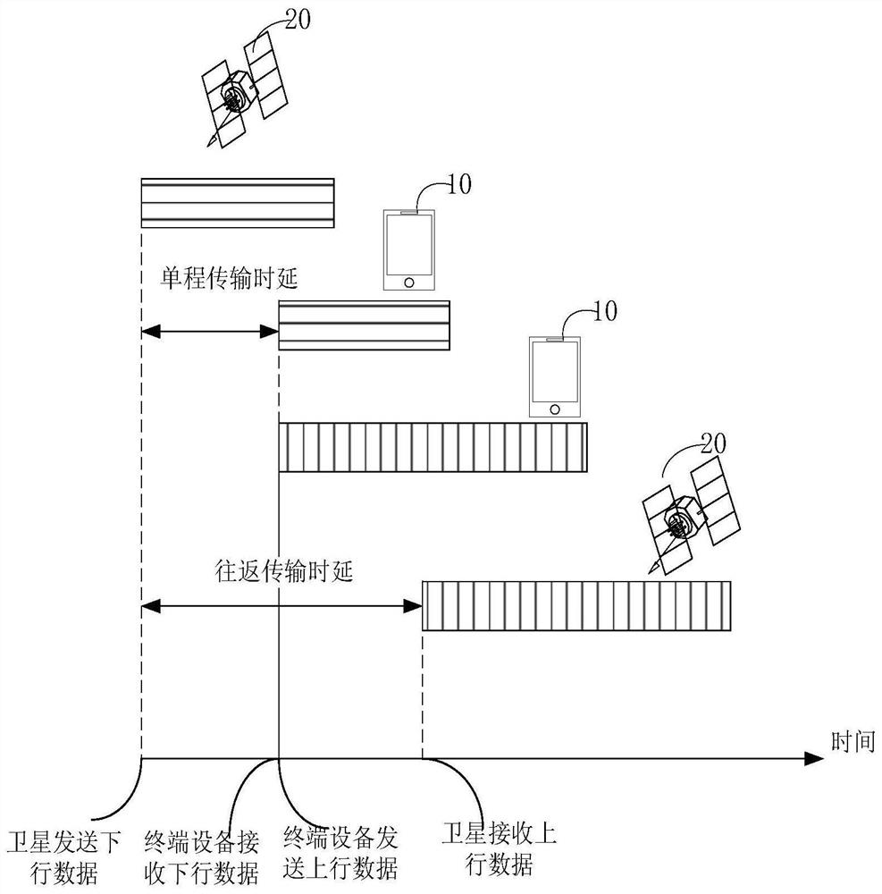 Method for determining timed advance and related equipment