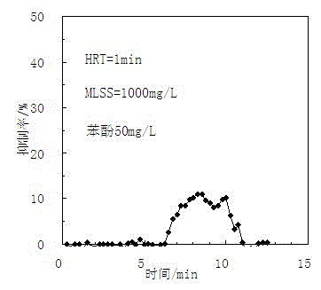 Method for monitoring toxicity of flooding water of municipal sewage plant