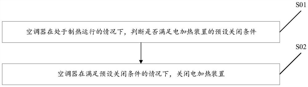 Method and device for controlling direct current air conditioner and air conditioner