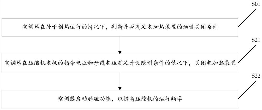 Method and device for controlling direct current air conditioner and air conditioner