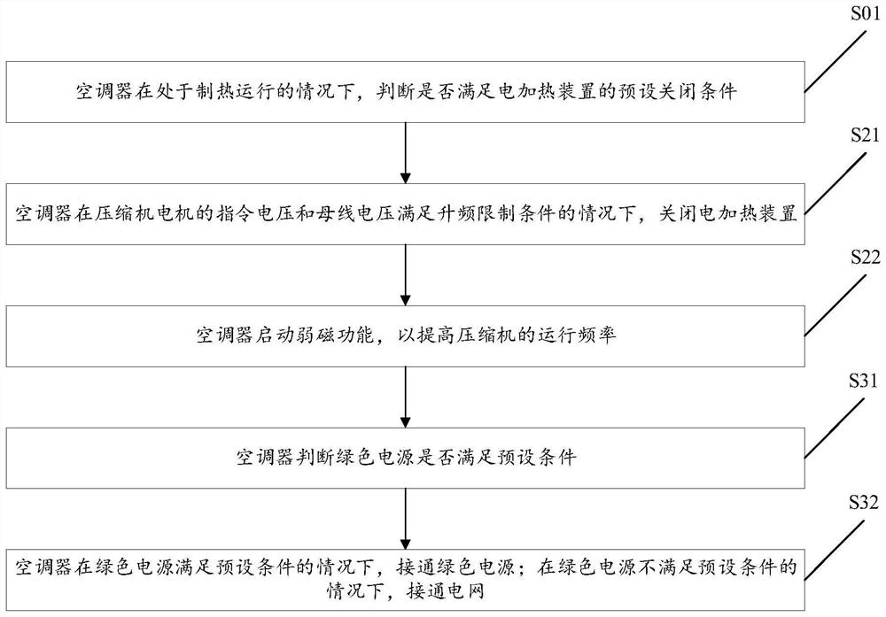 Method and device for controlling direct current air conditioner and air conditioner