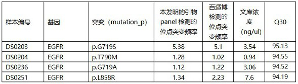 A primer set and method for constructing an amplicon library suitable for single-end sequencing