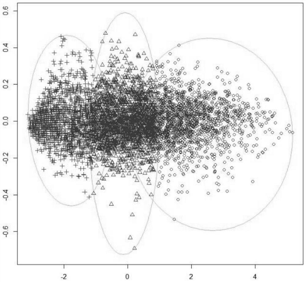 Gene expression data analysis method based on PAM clustering algorithm